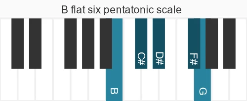 Piano scale for flat six pentatonic